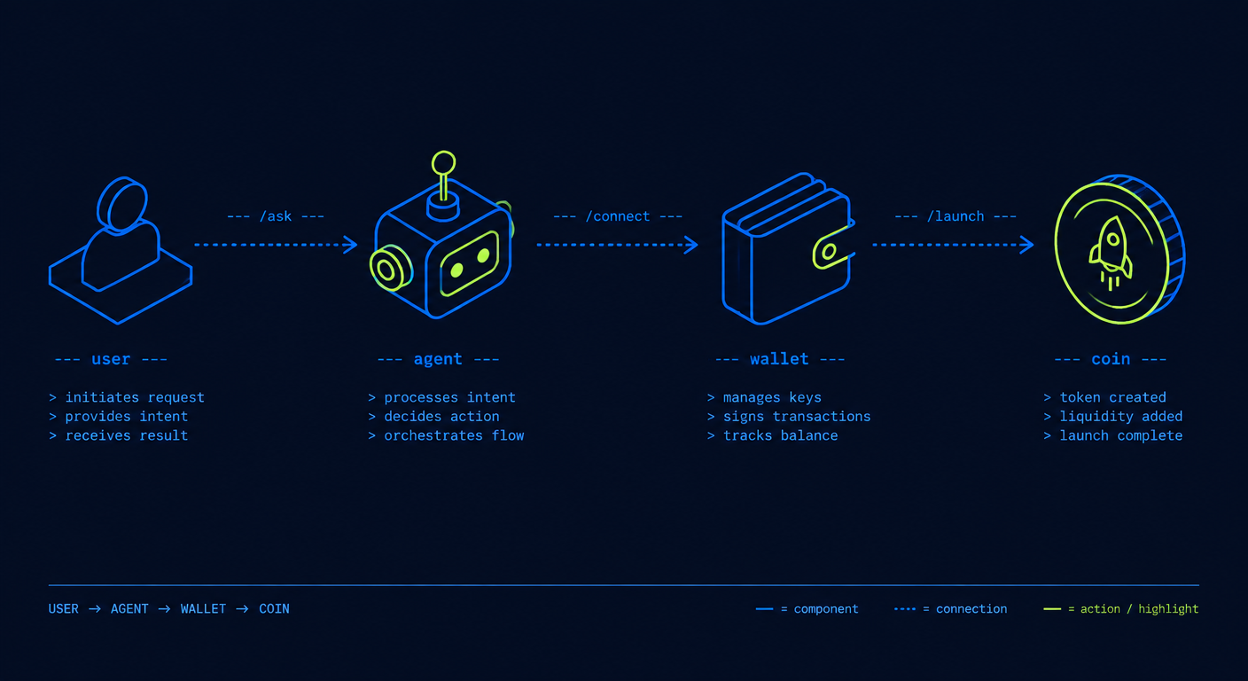 Diagram of the flow from user to agent, wallet, and launched coin
